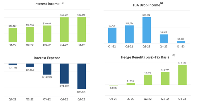 Taken from Q1 Earnings Presentation