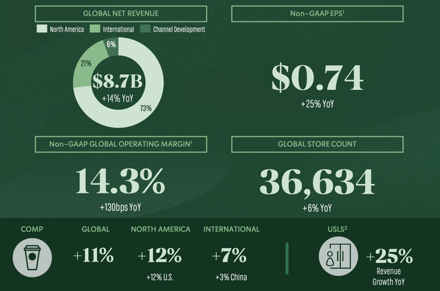 SBUX Investor