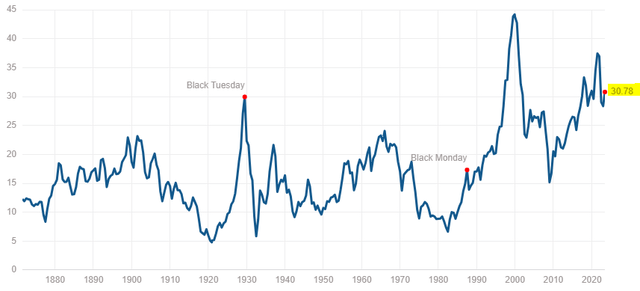 Shiller PE History since 1800's