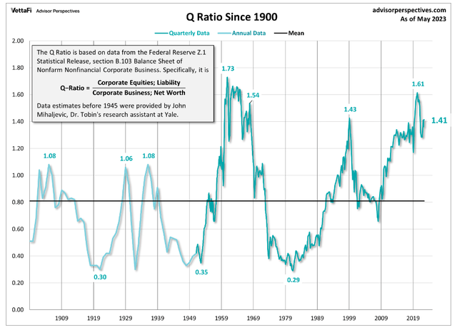 Tobin Q Ratio since 1900