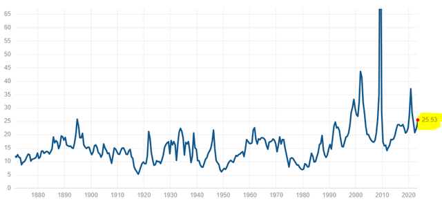 Shiller PE History since 1800's