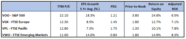 Price Comparison for Vanguard ETF Lineup. P/E, PEG, P/B