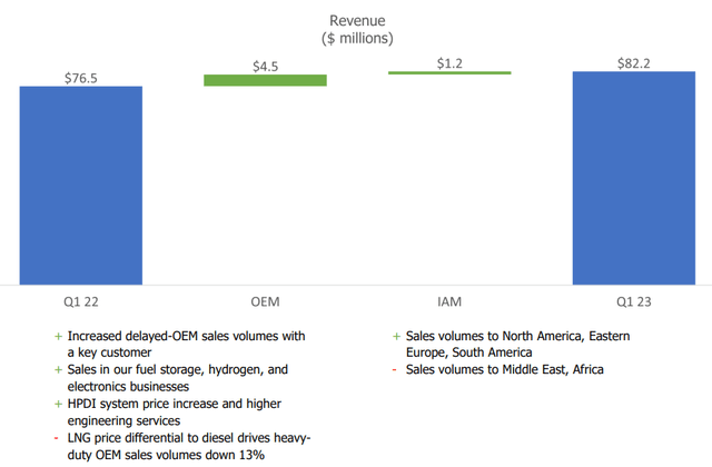Revenue