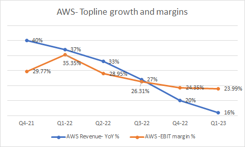 AWS metrics