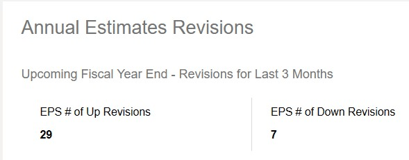 EPS revisions