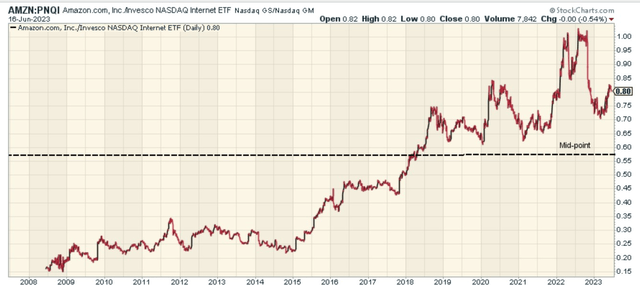 Amazon vs internet peers