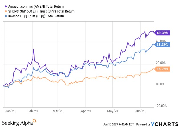 YTD returns