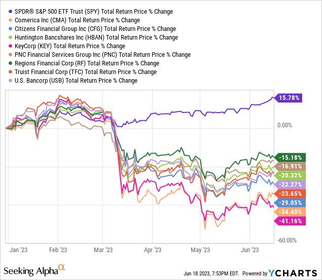 Data by YCharts
