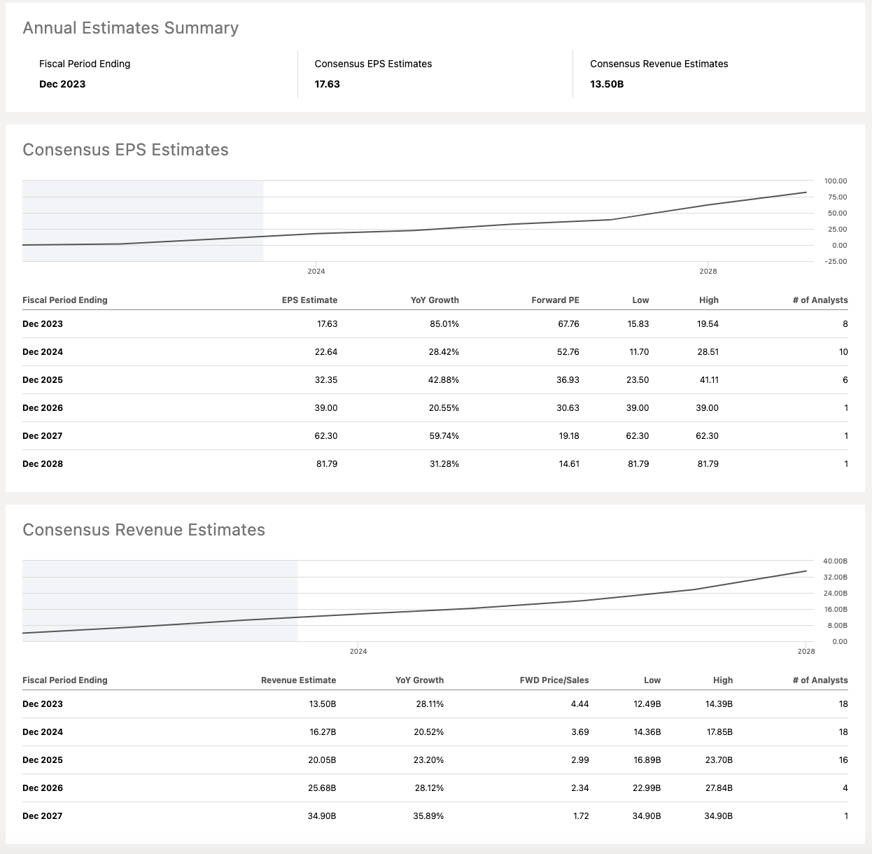 EPS and revenue estimates