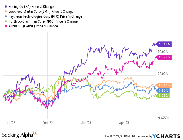 Boeing Stock: Impressive Turnaround (NYSE:BA) | Seeking Alpha