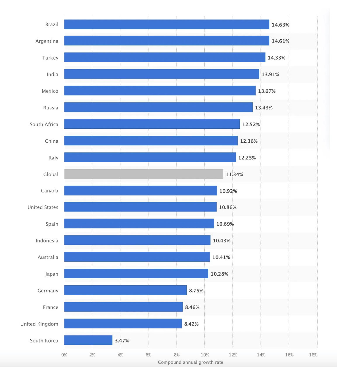 Growth in Ecomm by country