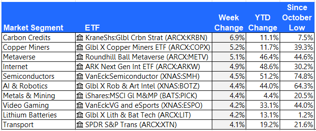 Top ETFs 6-16-2023