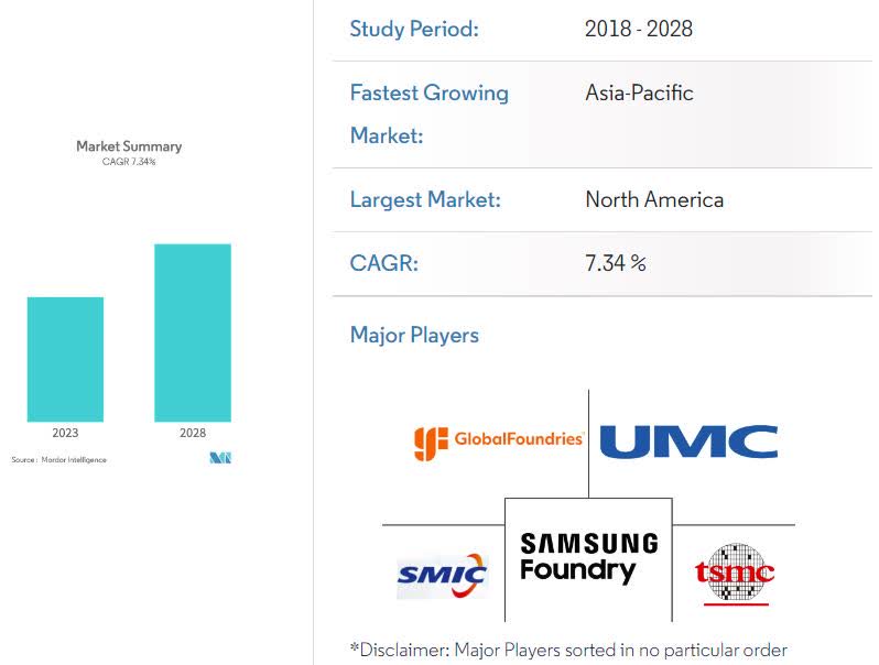Semiconductor Foundry Market Size