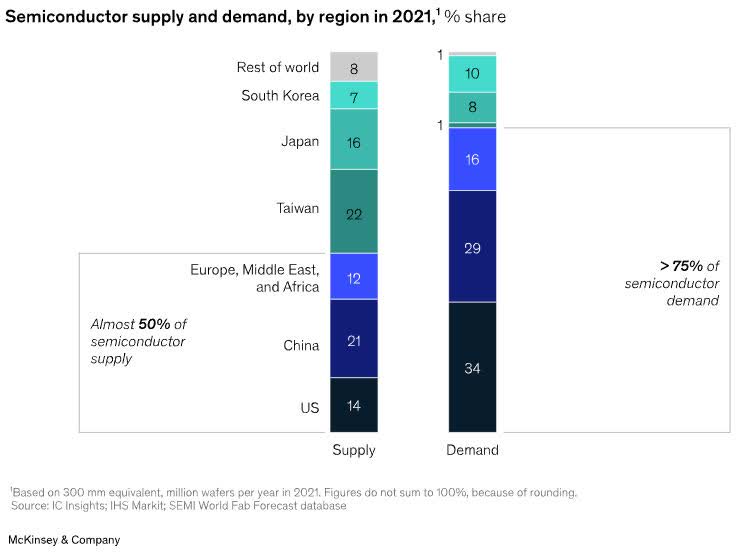 Semiconductor Supply And Demand By Region