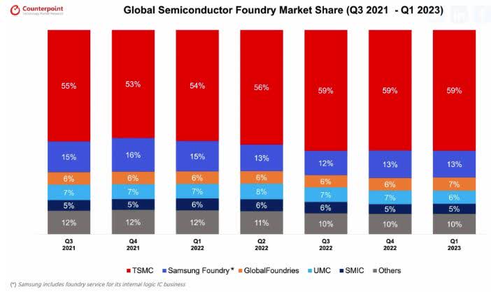 Global Semiconductor Foundry Market Share (Q3 2021 - Q1 2023)