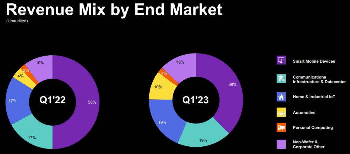 Revenue Mix By End Market