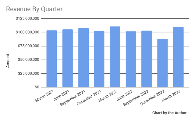 Total Revenue