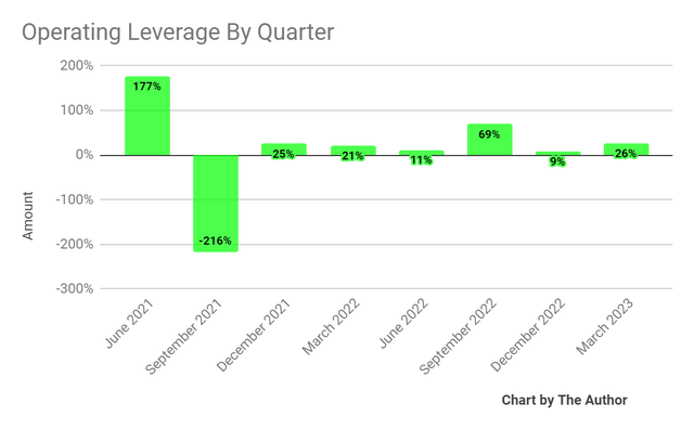 Operating Leverage