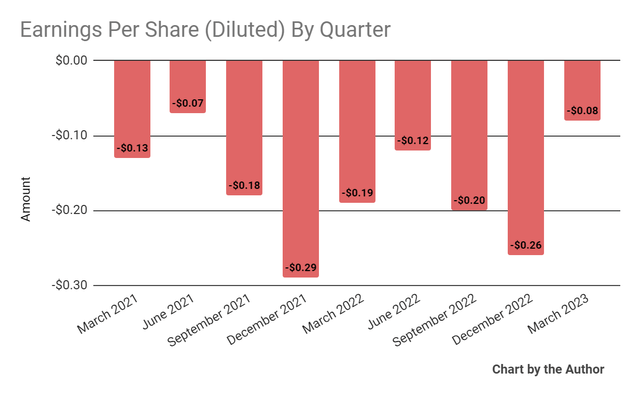 Earnings Per Share
