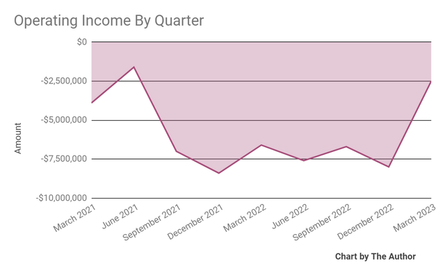 Operating Income