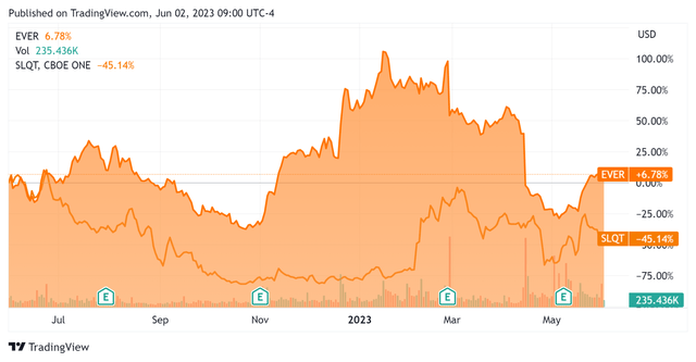 52-Week Stock Price Comparison