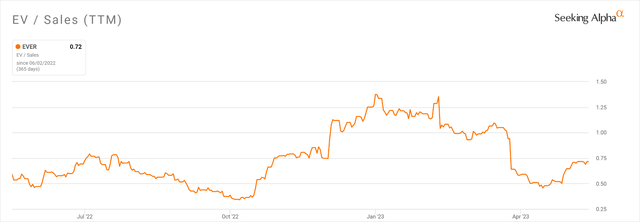 EV/Sales Multiple History