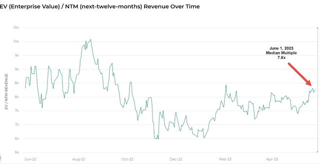 EV/Next 12 Months Revenue Multiple Index