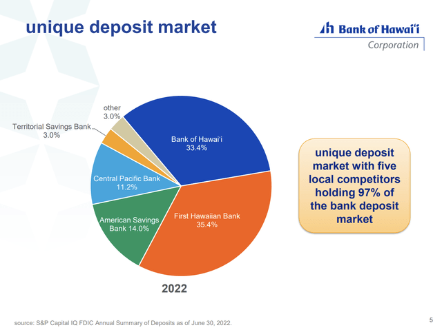 Bank of Hawaii deposit market share