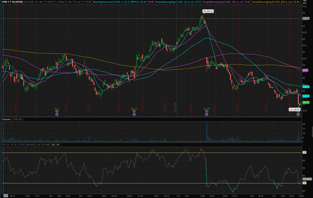 Capri Holdings Limited: 5x P/E Makes No Sense (NYSE:CPRI) | Seeking Alpha