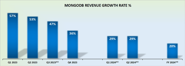 MGB revenue growth rates