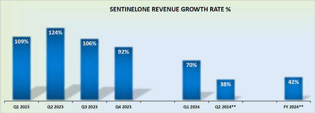 S revenue growth rates