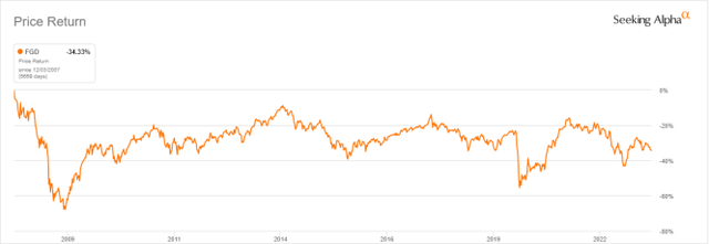 FGD share price, without dividend