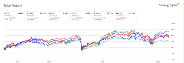 FGD vs competitors since 2016