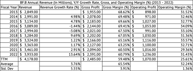 Brown-Forman Annual Revenue, Gross, Operating Profits, and Margins (%)