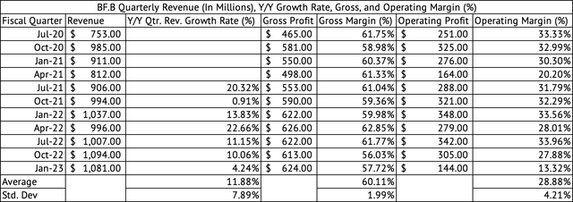 Brown-Forman Quarterly Revenue, Gross, Operating Profits, and Margins (%)