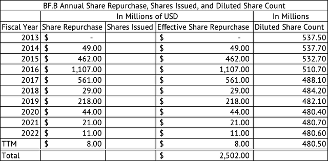 Brown-Forman Annual Share Repurchases, Shares Issued, and Diluted Outstanding Shares