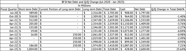 Brown-Forman Debt