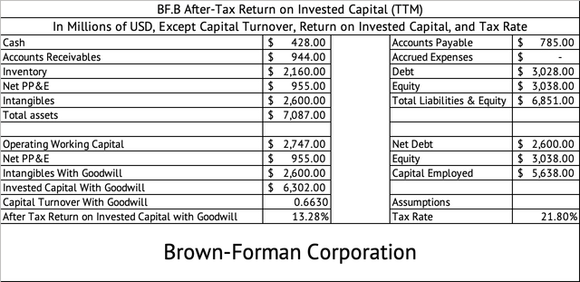 Brown-Forman ROIC based on Latest Report