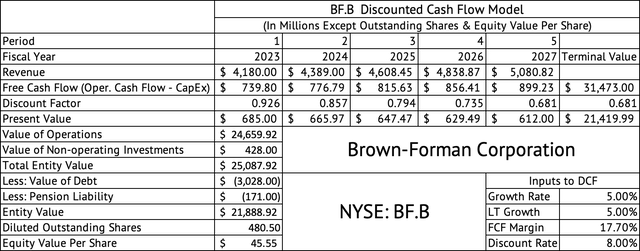Brown-Forman Discounted Cash Flow Model