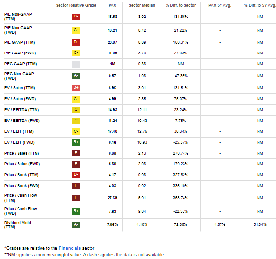 PAX: Fairly Valued Relative To Sector Norms