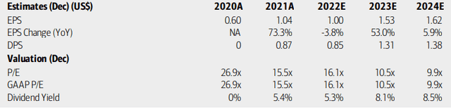 Patria: Earnings, Valuation, Dividend Yield Forecasts