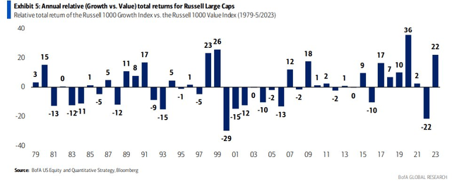 Growth > Value In 2023