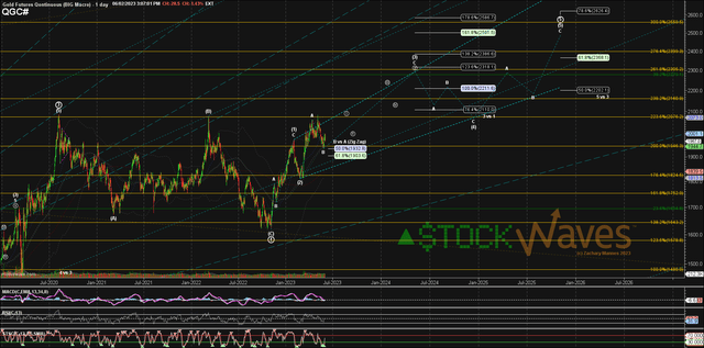 Zac - Gold Futures -Continuous - June 2, 2023 Daily