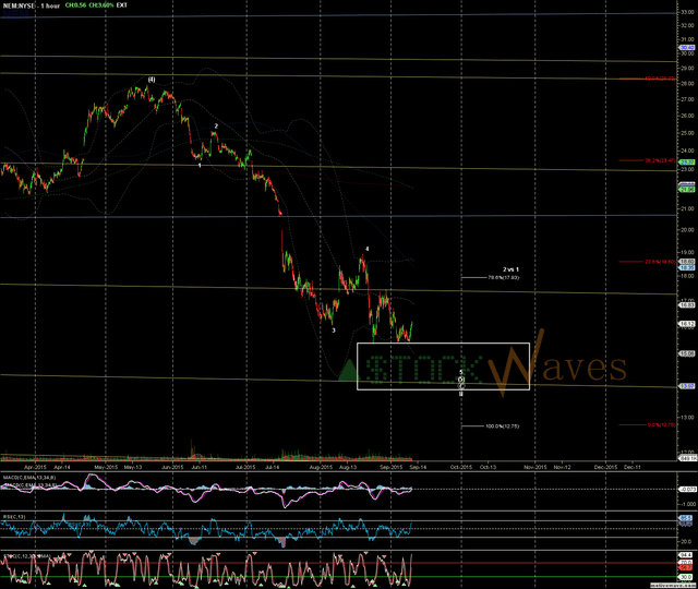 Zac NEM chart - Sept 2015 - showing support for a major bottom