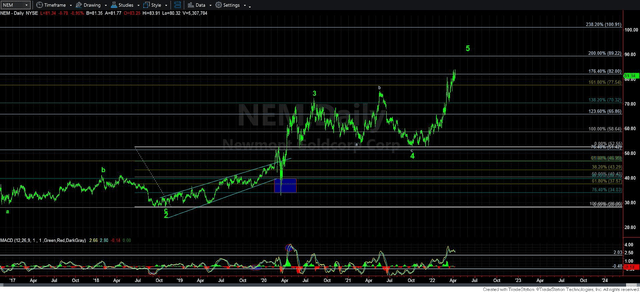Avi's April 2022 NEM Chart