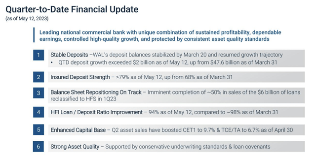 Western Alliance Bancorporation May 12 deposit update