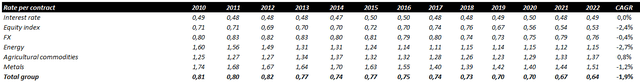 Pricing per future contract