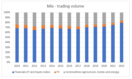 Trading volume mix