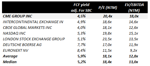 Valuations
