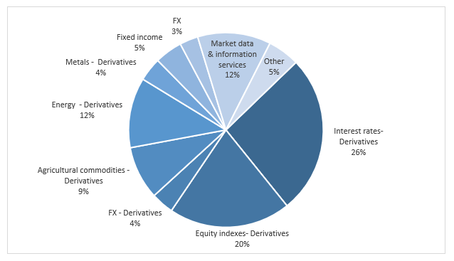 Revenue split